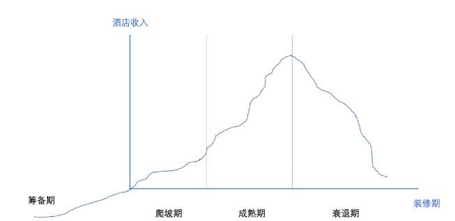 酒店装修周期