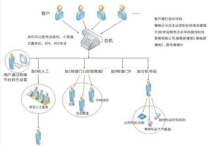 商务总机管理制度