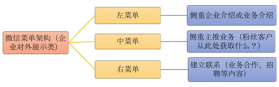 公众号菜单管理