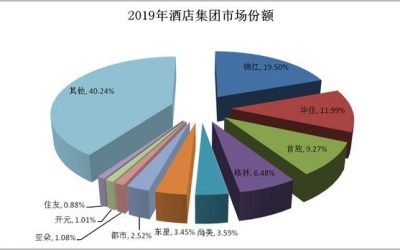 正在恢复中的酒店行业