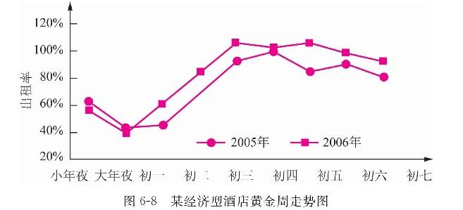 酒店收益管理