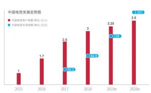 中国电竞发展趋势图